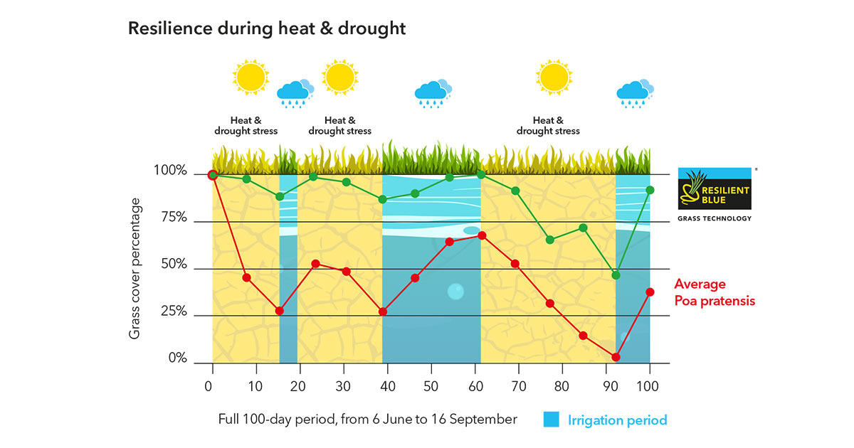 Resilient Blue® – Otpornost tokom vrućine i suše