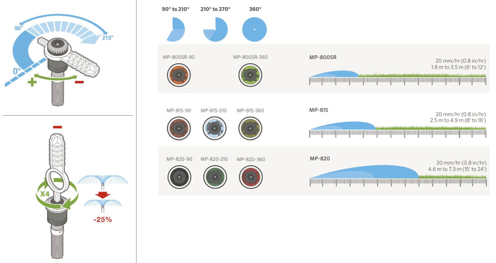 Podešavanje dometa i ugla, modeli MP Rotator 800