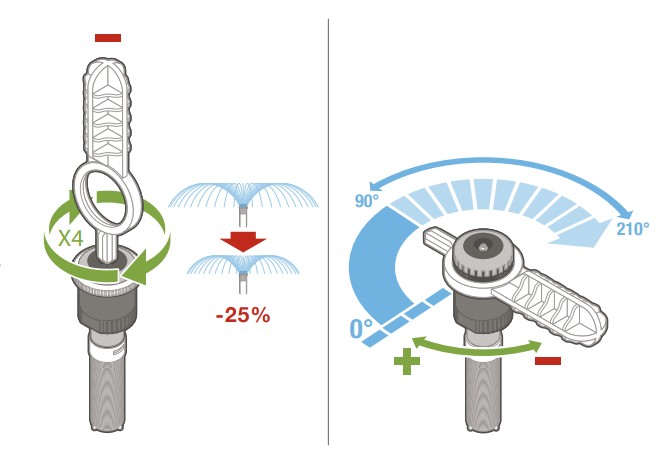 Levo: podešavanje dometa; Desno: podešavanje ugla zalivanja