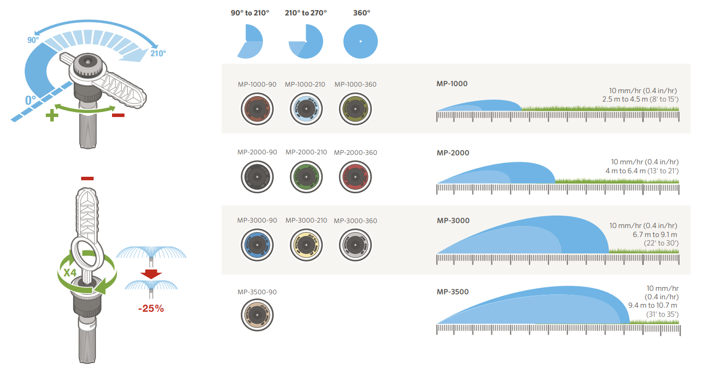 Instalacija MP Rotator dizne i head-to-head pokrivenost