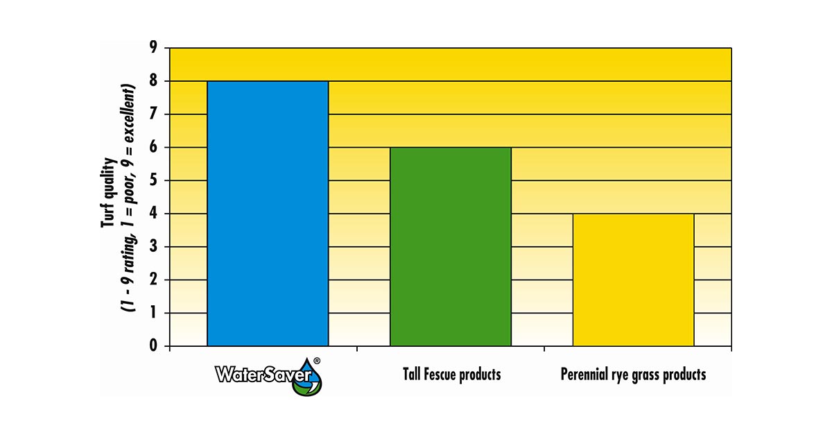 Water Saver® – kvalitet travnjaka i ušteda vode