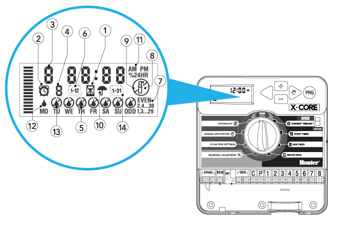 Komponente i LCD prikaz X-Core programatora
